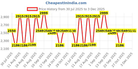 myntra.com LULU & SKY Girls Printed Pure Cotton Top With Pyjamas lulu & sky Price History Graph from 30 Jul 2025 to 3 Dec 2025