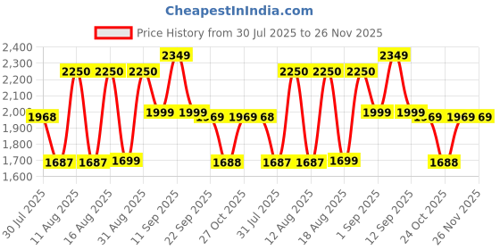 myntra.com LULU & SKY Girls Printed Pure Cotton Top With Pyjamas lulu & sky Price History Graph from 30 Jul 2025 to 25 Nov 2025