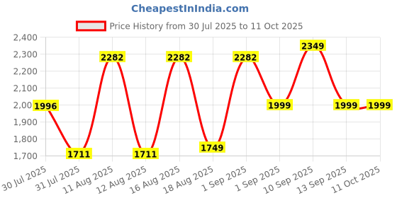 myntra.com LULU & SKY Girls Printed Pure Cotton Top With Wide Palazzos lulu & sky Price History Graph from 30 Jul 2025 to 4 Oct 2025
