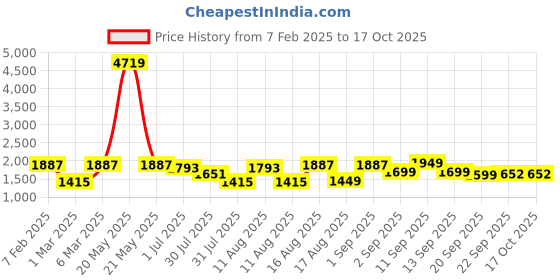myntra.com LULU & SKY Girls Printed Pure Cotton Trouser lulu & sky Price History Graph from 7 Feb 2025 to 4 Oct 2025