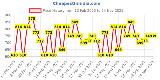 myntra.com LULU & SKY Girls Printed Raw Edge T-shirt lulu & sky Price History Graph from 13 Feb 2025 to 23 Nov 2025