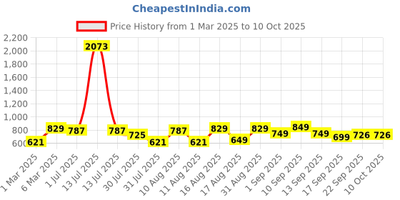 myntra.com LULU & SKY Girls Printed Raw Edge T-shirt lulu & sky Price History Graph from 1 Mar 2025 to 4 Oct 2025