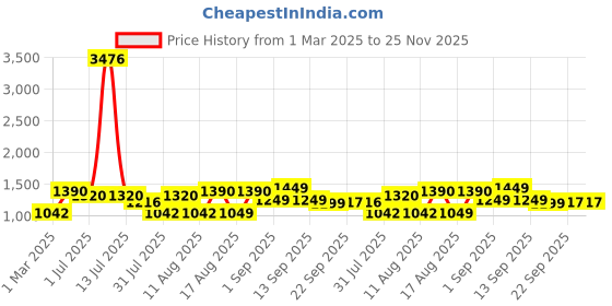 myntra.com LULU & SKY Girls Printed Raw Edge T-shirt lulu & sky Price History Graph from 1 Mar 2025 to 24 Nov 2025