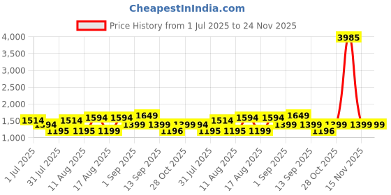 myntra.com LULU & SKY Girls Printed Raw Edge T-shirt lulu & sky Price History Graph from 1 Jul 2025 to 23 Nov 2025