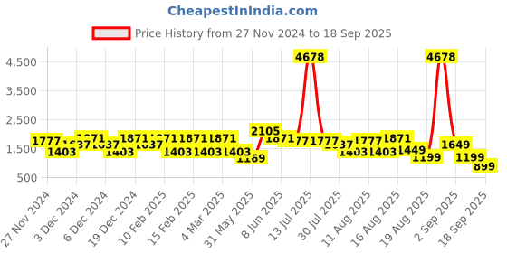 myntra.com LULU & SKY Girls Printed Rompers lulu & sky Price History Graph from 27 Nov 2024 to 18 Sep 2025