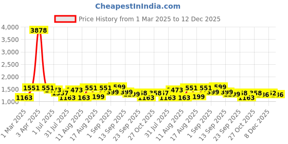 myntra.com LULU & SKY Girls Printed Round Neck A-Line Dress lulu & sky Price History Graph from 1 Mar 2025 to 12 Dec 2025