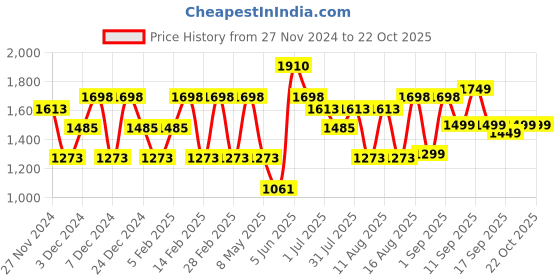 myntra.com LULU & SKY Girls Printed Round Neck Night Suit lulu & sky Price History Graph from 27 Nov 2024 to 22 Oct 2025