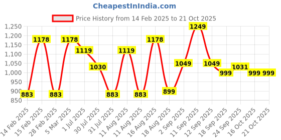 myntra.com LULU & SKY Girls Printed Round Neck Nightdress lulu & sky Price History Graph from 14 Feb 2025 to 20 Oct 2025