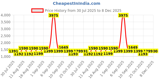 myntra.com LULU & SKY Girls Printed Round Neck Pure Cotton Top lulu & sky Price History Graph from 30 Jul 2025 to 8 Dec 2025
