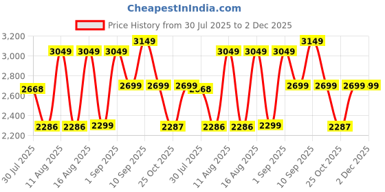 myntra.com LULU & SKY Girls Printed Round Neck Top with Palazzos lulu & sky Price History Graph from 30 Jul 2025 to 2 Dec 2025