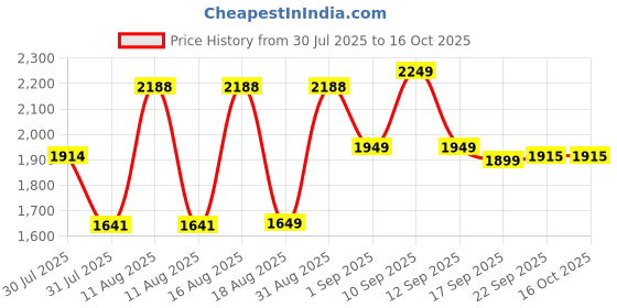 myntra.com LULU & SKY Girls Printed Round Neck Top With Short lulu & sky Price History Graph from 30 Jul 2025 to 15 Oct 2025
