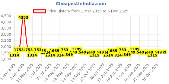 myntra.com LULU & SKY Girls Printed Round Neck Top With Trousers lulu & sky Price History Graph from 1 Mar 2025 to 5 Dec 2025