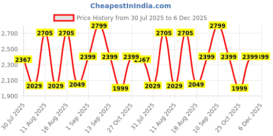 myntra.com LULU & SKY Girls Printed Round Neck Top With Trousers lulu & sky Price History Graph from 30 Jul 2025 to 5 Dec 2025