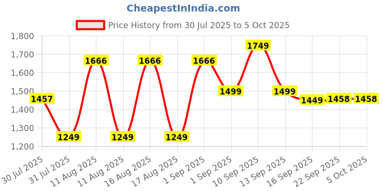 myntra.com LULU & SKY Girls Printed Shorts lulu & sky Price History Graph from 30 Jul 2025 to 4 Oct 2025