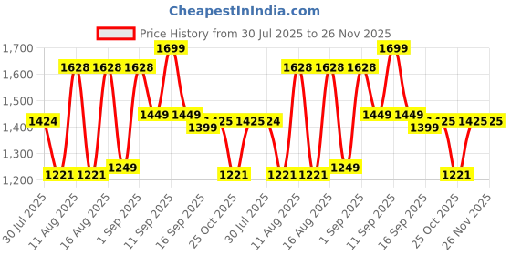 myntra.com LULU & SKY Girls Printed Sleeveless Top With Shorts lulu & sky Price History Graph from 30 Jul 2025 to 25 Nov 2025