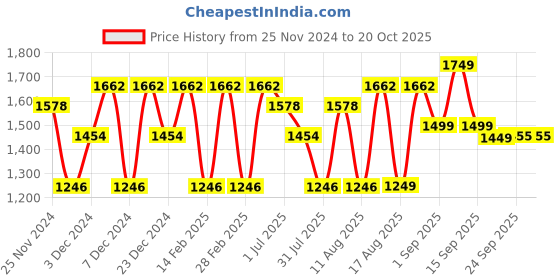 myntra.com LULU & SKY Girls Printed Slip-on Top & Leggings lulu & sky Price History Graph from 25 Nov 2024 to 20 Oct 2025
