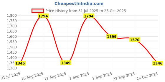 myntra.com LULU & SKY Girls Printed Square Neck Top With Trouser lulu & sky Price History Graph from 31 Jul 2025 to 26 Oct 2025