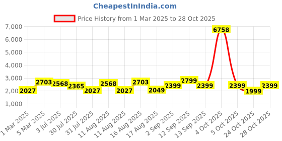 myntra.com LULU & SKY Girls Printed Straight Fit High-Rise Cargos Trousers lulu & sky Price History Graph from 1 Mar 2025 to 28 Oct 2025