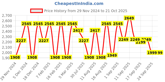 myntra.com LULU & SKY Girls Printed Straight Fit High-Rise Trousers lulu & sky Price History Graph from 29 Nov 2024 to 20 Oct 2025