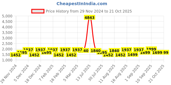 myntra.com LULU & SKY Girls Printed Straight Fit High-Rise Trousers lulu & sky Price History Graph from 29 Nov 2024 to 21 Oct 2025
