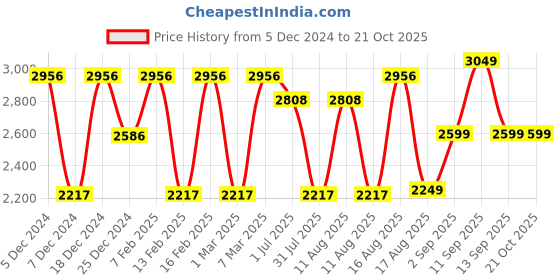 myntra.com LULU & SKY Girls Printed Straight Fit High-Rise Trousers lulu & sky Price History Graph from 5 Dec 2024 to 20 Oct 2025