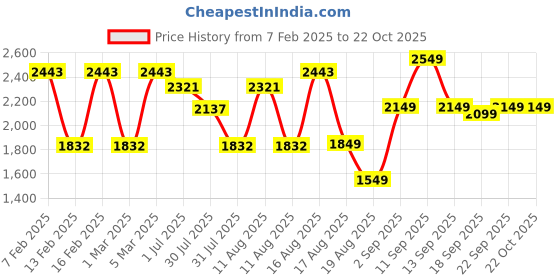 myntra.com LULU & SKY Girls Printed Straight Fit Jodhpuris Trousers lulu & sky Price History Graph from 7 Feb 2025 to 22 Oct 2025