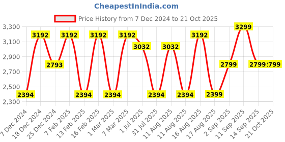myntra.com LULU & SKY Girls Printed Straight Fit Low-Rise Trousers lulu & sky Price History Graph from 7 Dec 2024 to 21 Oct 2025
