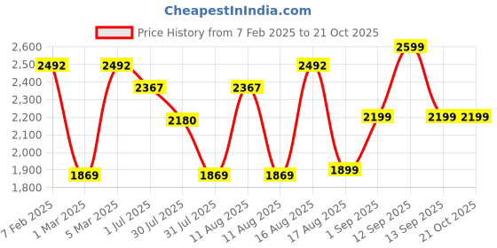 myntra.com LULU & SKY Girls Printed Straight Fit Parallel Trousers lulu & sky Price History Graph from 7 Feb 2025 to 20 Oct 2025