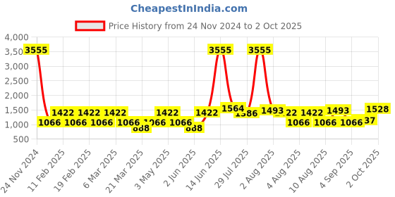 myntra.com LULU & SKY Girls Printed Sweatshirt lulu & sky Price History Graph from 24 Nov 2024 to 2 Oct 2025