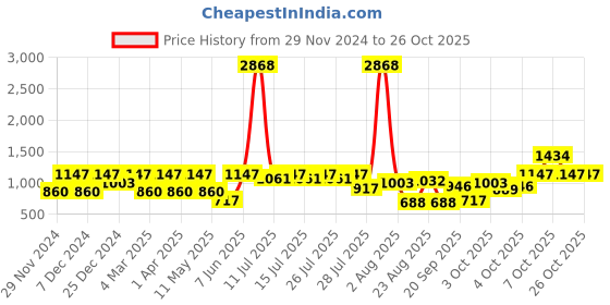 myntra.com LULU & SKY Girls Printed Sweatshirt lulu & sky Price History Graph from 29 Nov 2024 to 26 Oct 2025