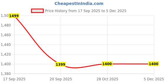 myntra.com LULU & SKY Girls Printed Sweatshirt lulu & sky Price History Graph from 17 Sep 2025 to 5 Dec 2025
