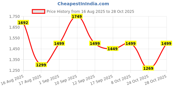 myntra.com LULU & SKY Girls Printed Swim Dress lulu & sky Price History Graph from 16 Aug 2025 to 28 Oct 2025