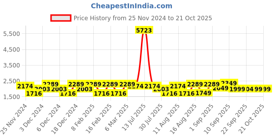 myntra.com LULU & SKY Girls Printed T-shirt lulu & sky Price History Graph from 25 Nov 2024 to 21 Oct 2025