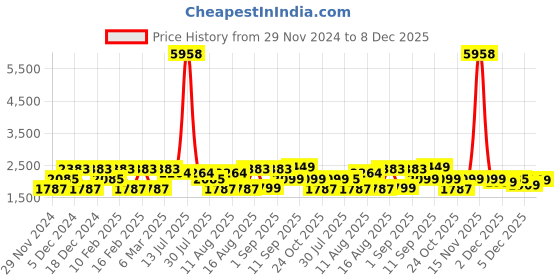 myntra.com LULU & SKY Girls Printed T-shirt lulu & sky Price History Graph from 29 Nov 2024 to 8 Dec 2025