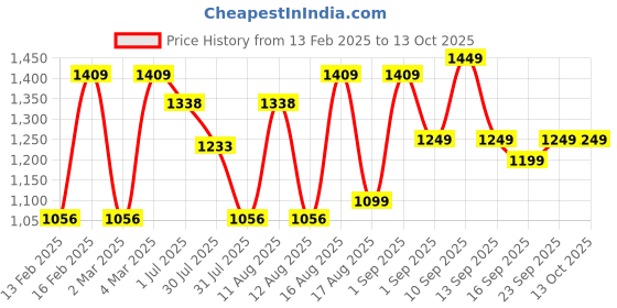 myntra.com LULU & SKY Girls Printed T-shirt lulu & sky Price History Graph from 13 Feb 2025 to 13 Oct 2025