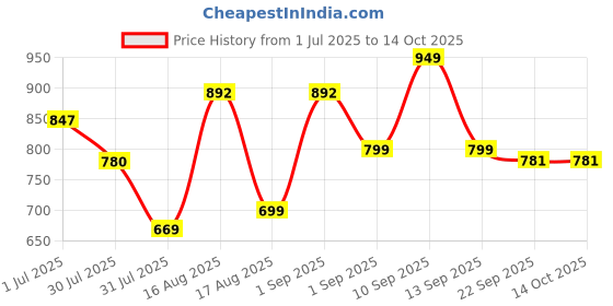 myntra.com LULU & SKY Girls Printed T-shirt lulu & sky Price History Graph from 1 Jul 2025 to 4 Oct 2025