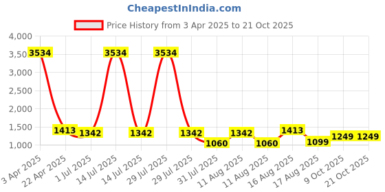 myntra.com LULU & SKY Girls Printed T-shirt & Shorts lulu & sky Price History Graph from 3 Apr 2025 to 21 Oct 2025