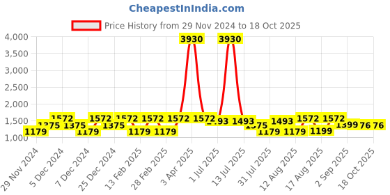 myntra.com LULU & SKY Girls Printed T-shirt with Pyjamas lulu & sky Price History Graph from 29 Nov 2024 to 18 Oct 2025