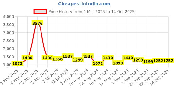 myntra.com LULU & SKY Girls Printed T-shirt with Pyjamas lulu & sky Price History Graph from 1 Mar 2025 to 14 Oct 2025