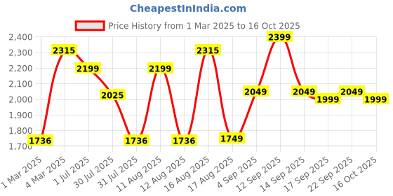 myntra.com LULU & SKY Girls Printed T-shirt with Shorts lulu & sky Price History Graph from 1 Mar 2025 to 16 Oct 2025
