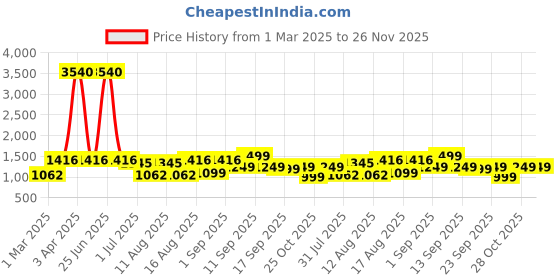 myntra.com LULU & SKY Girls Printed T-shirt with Shorts lulu & sky Price History Graph from 1 Mar 2025 to 25 Nov 2025