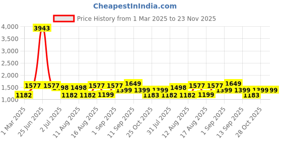 myntra.com LULU & SKY Girls Printed T-shirt with Shorts lulu & sky Price History Graph from 1 Mar 2025 to 23 Nov 2025