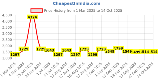 myntra.com LULU & SKY Girls Printed T-shirt with Shorts lulu & sky Price History Graph from 1 Mar 2025 to 13 Oct 2025