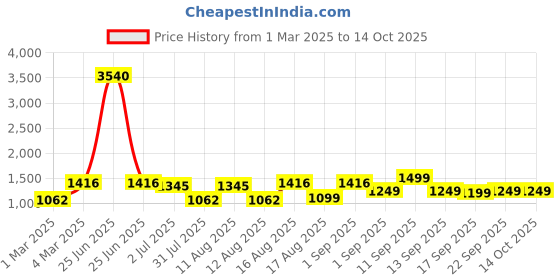 myntra.com LULU & SKY Girls Printed T-shirt with Shorts lulu & sky Price History Graph from 1 Mar 2025 to 14 Oct 2025