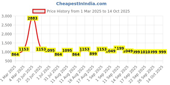 myntra.com LULU & SKY Girls Printed T-shirt with Shorts lulu & sky Price History Graph from 1 Mar 2025 to 14 Oct 2025