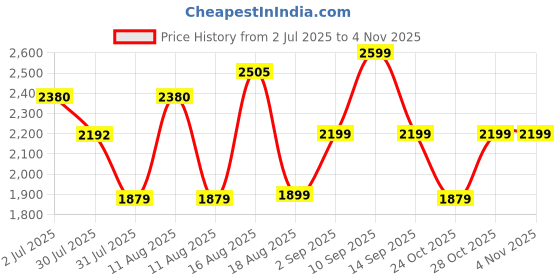 myntra.com LULU & SKY Girls Printed T-shirt with Shorts lulu & sky Price History Graph from 2 Jul 2025 to 3 Nov 2025