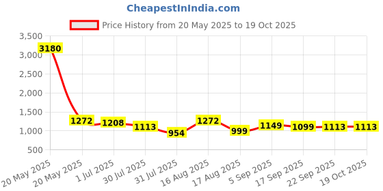 myntra.com LULU & SKY Girls Printed T-shirt with Shorts lulu & sky Price History Graph from 20 May 2025 to 18 Oct 2025