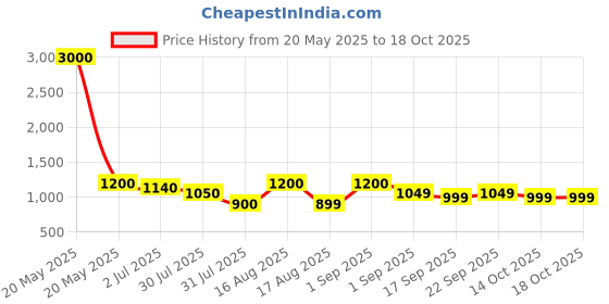 myntra.com LULU & SKY Girls Printed T-shirt with Shorts lulu & sky Price History Graph from 20 May 2025 to 18 Oct 2025