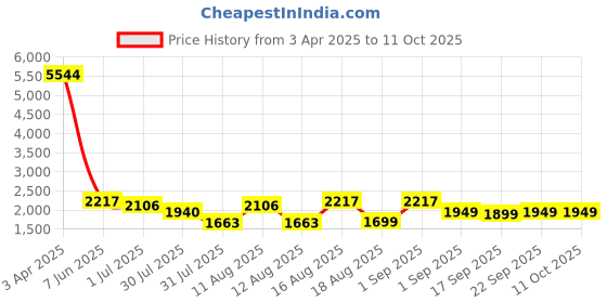 myntra.com LULU & SKY Girls Printed T-shirt with Shorts lulu & sky Price History Graph from 3 Apr 2025 to 4 Oct 2025