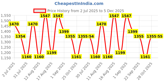 myntra.com LULU & SKY Girls Printed T-shirt with Shorts lulu & sky Price History Graph from 2 Jul 2025 to 5 Dec 2025